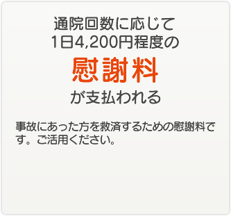 通院回数に応じて1日4,200円程度の慰謝料が支払われる